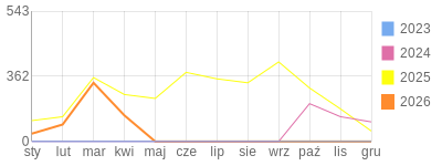 Wykres roczny blog rowerowy sebekfireman.bikestats.pl